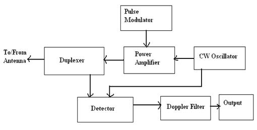 脉冲多普勒雷达方框图