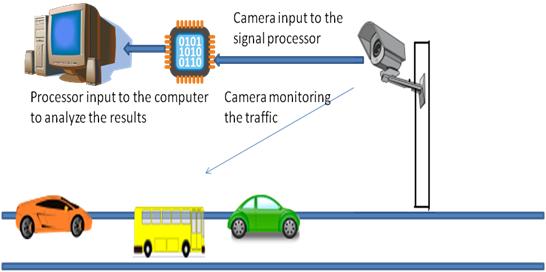 视频摄影机监控交通的图像