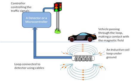用感应环路检测器控制交通信号
