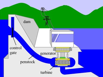 水力发电厂的工作