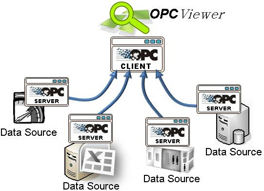 OPC系统的数据交换