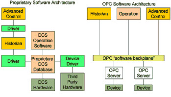 OPC体系结构