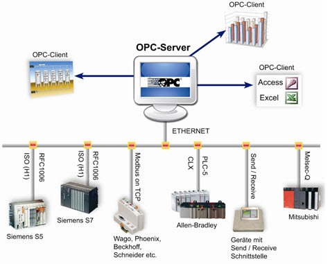 OPC客户服务器系统