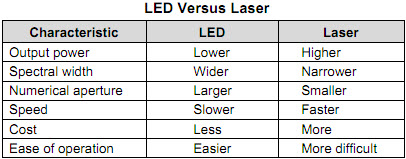 LED VS激光二极管