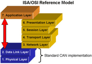 打开系统互连（OSI）模型