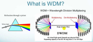 波分复用(WDM)