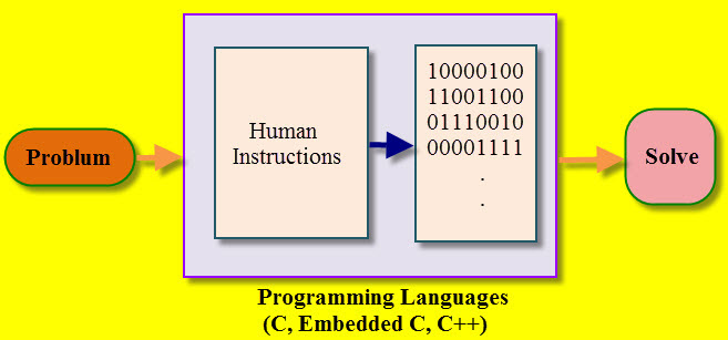 嵌入式C编程开发