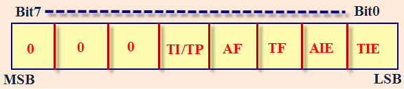 控制状态Register2