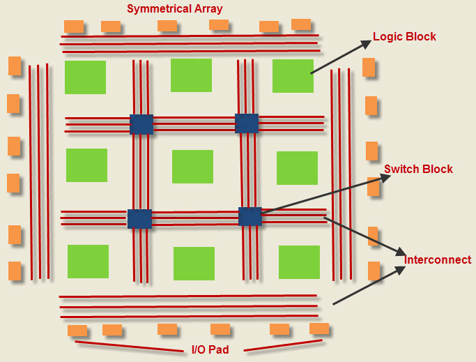 FPGA架构