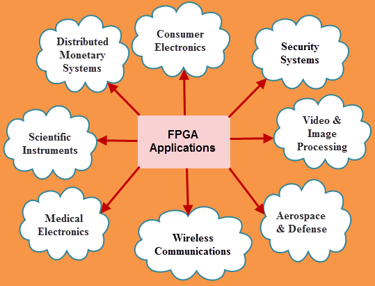 FPGA的应用