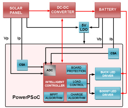 MPPT太阳能电荷控制器与LED驱动器集成