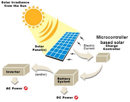 使用微控制器技术的太阳能电荷控制器