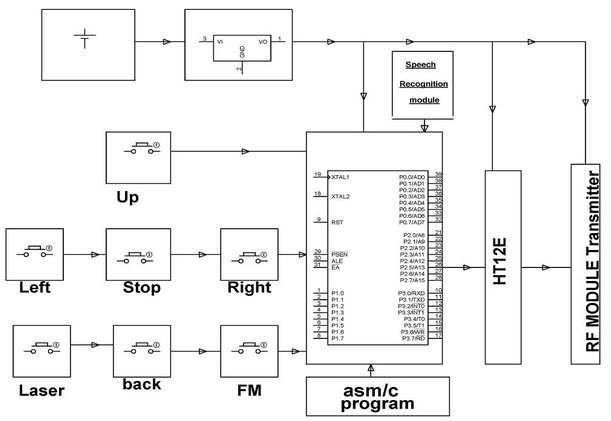 语音控制机器人车辆的变送器框图