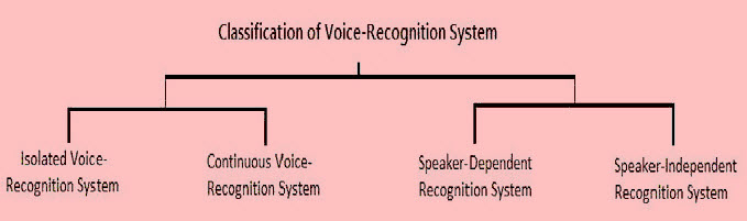 语音识别系统的分类