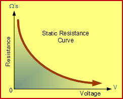 压敏电阻的电压与电阻曲线