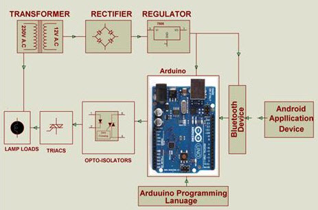 基于Arduino的家庭自动化项目框图www.edgefxkits.com