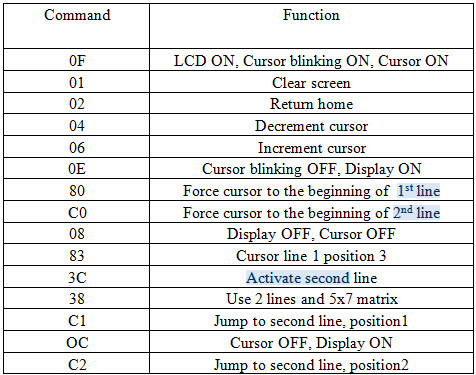 16×2 LCD模块命令和功能