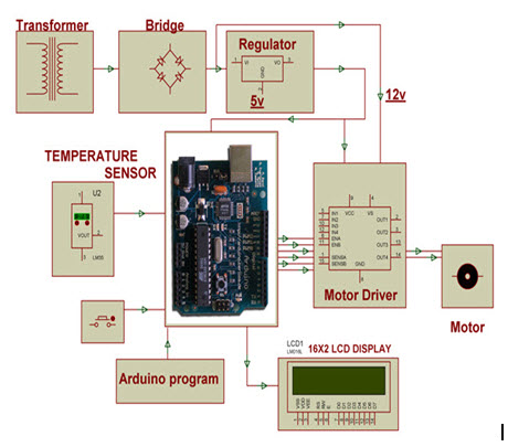 基于Arduino的自动风扇速度调节器控制温度块图