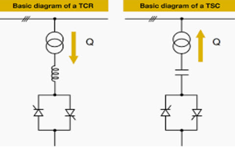 晶闸管控制的电抗器和晶闸管开关电容器