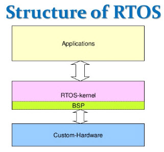 RTOS的结构