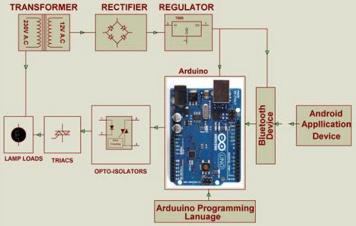 基于Arduino的家庭自动化框图