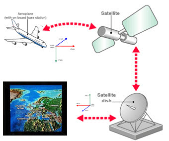 导航和定位系统/ GPS