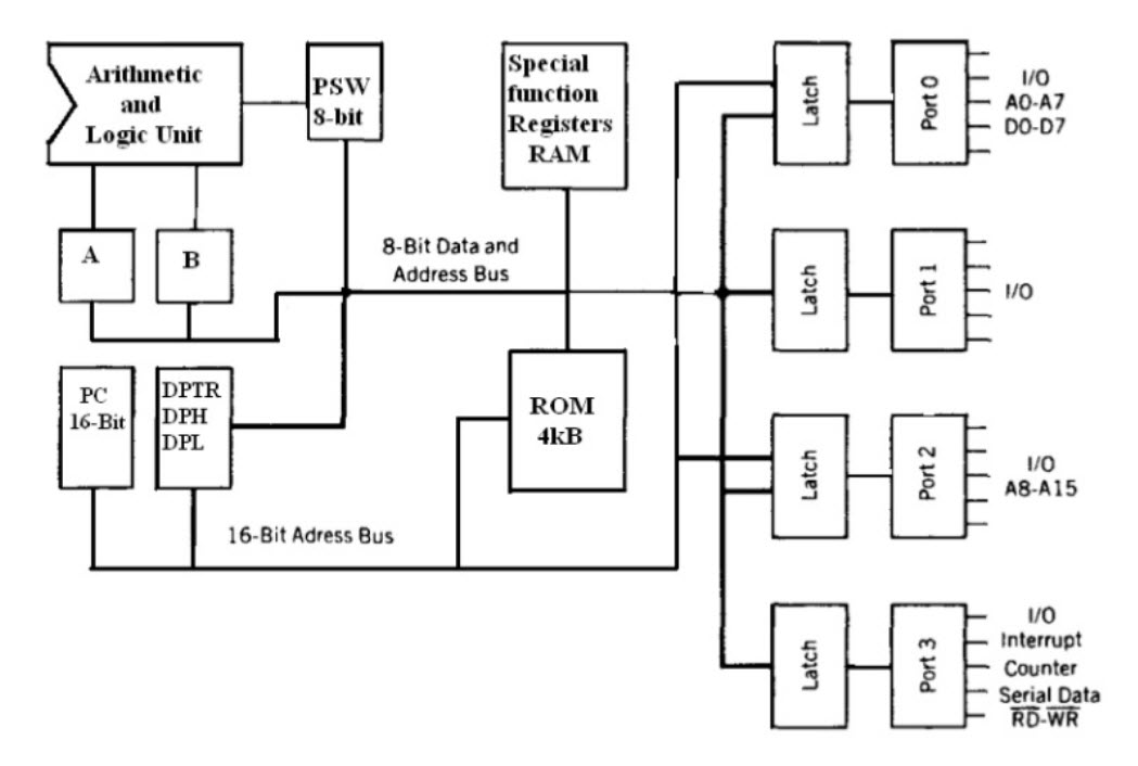 框图8051微控制器