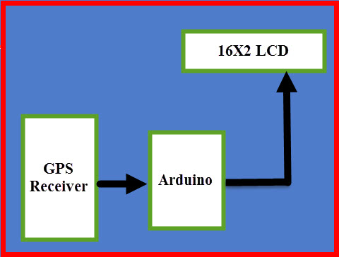 GPS时钟使用Arduino板液晶显示的框图