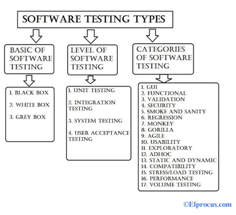 Types-and-Techniques-of-Software-testing