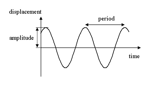 简单谐波运动。