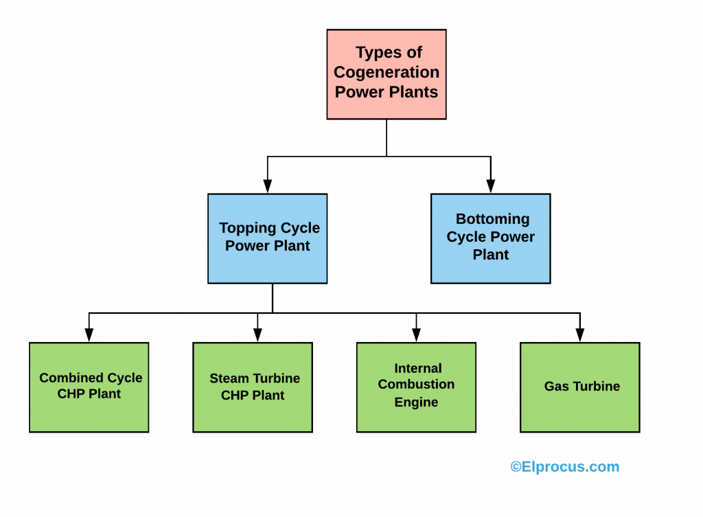 热电联产电厂的类型