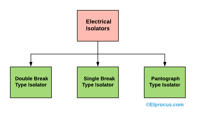 电气隔离器的类型