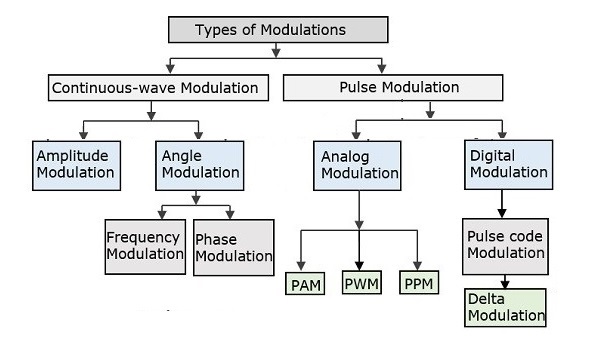 types_of_modulations.