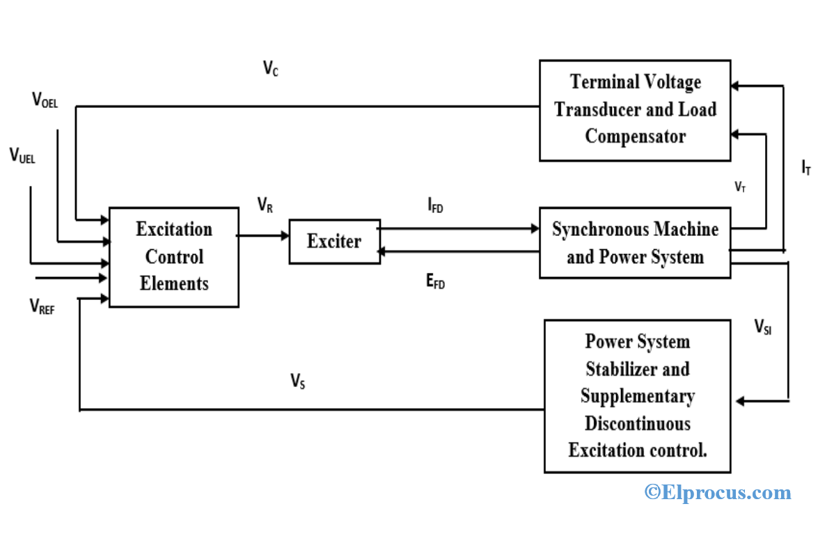 Block-Diagram-of-Synchronous-Machine-Control-System
