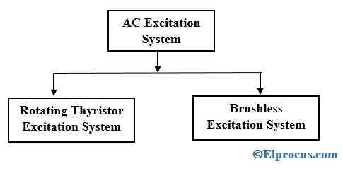 Classification-of-AC-Excitation