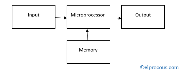 microprocessor-block-diagram