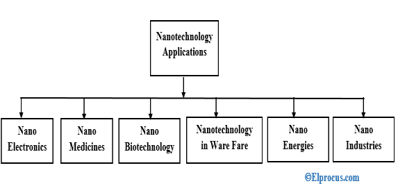 nano-technology-applications