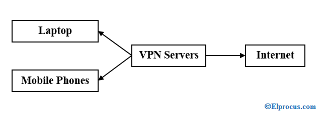 Network-using-VPN-Servers