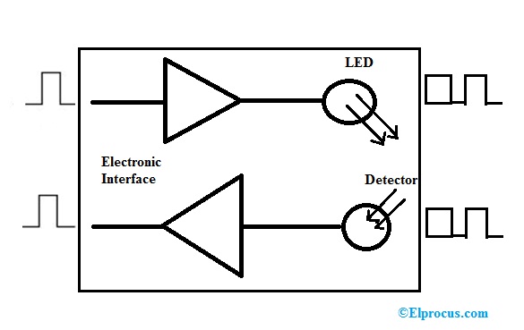 光传输器 - 接收器 - 块图