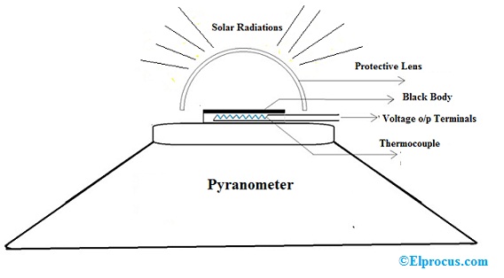 Pyranometer-Design