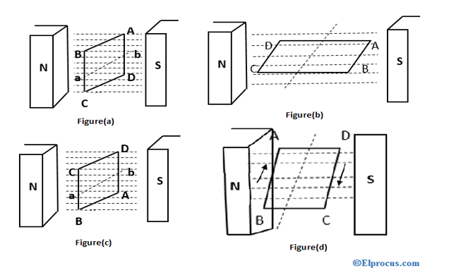 rotation-of-rectangular-coil-between-two-magnetic-poles