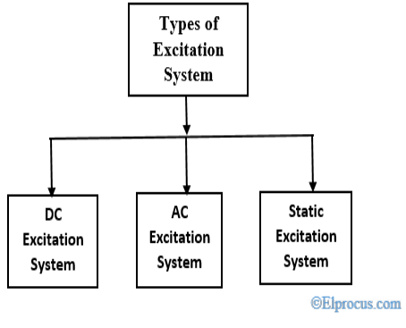 types-of-excitation-system