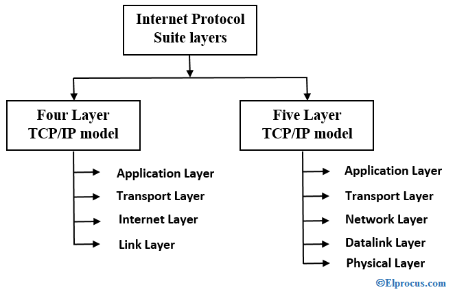 types-of-internet-protocol-suite