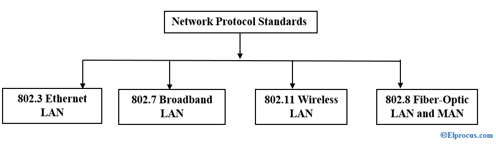 types-of-network-protocols