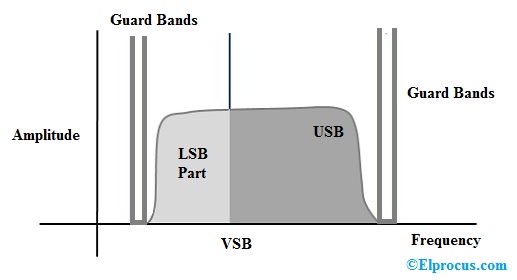 vsb-modulation